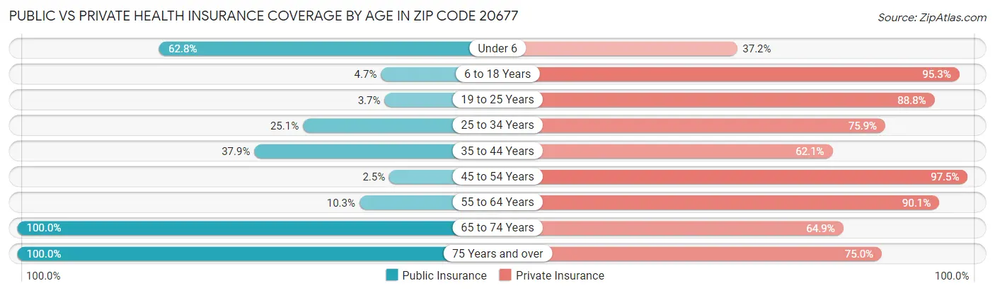 Public vs Private Health Insurance Coverage by Age in Zip Code 20677
