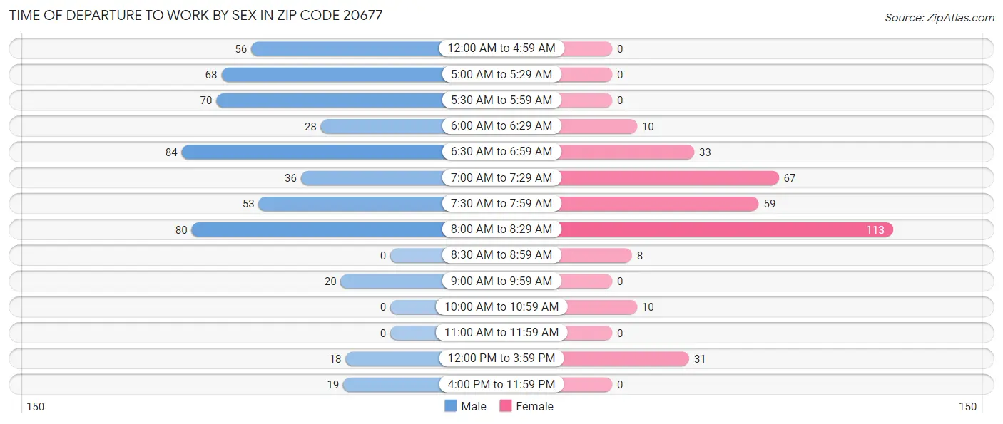 Time of Departure to Work by Sex in Zip Code 20677