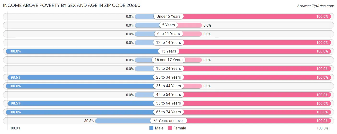 Income Above Poverty by Sex and Age in Zip Code 20680