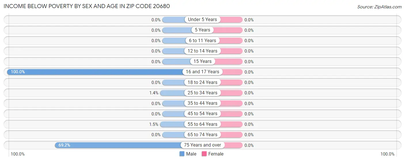 Income Below Poverty by Sex and Age in Zip Code 20680