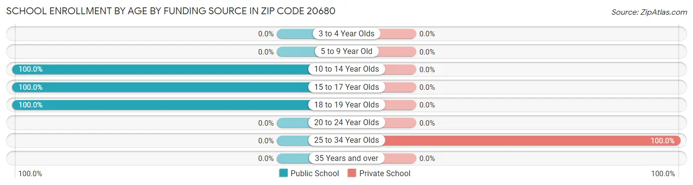 School Enrollment by Age by Funding Source in Zip Code 20680