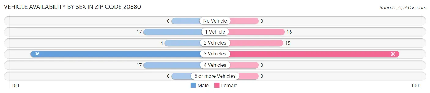 Vehicle Availability by Sex in Zip Code 20680