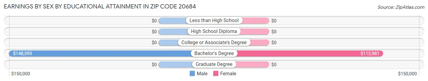 Earnings by Sex by Educational Attainment in Zip Code 20684