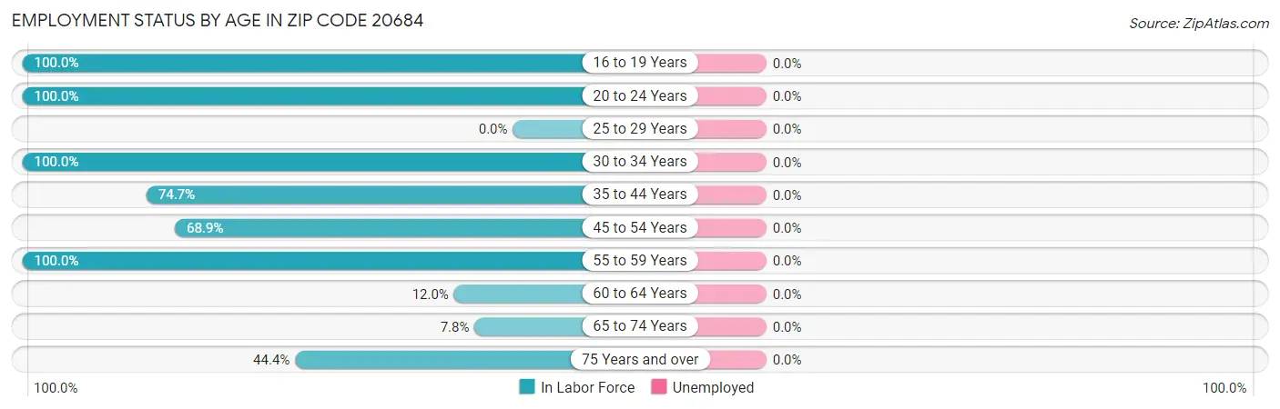 Employment Status by Age in Zip Code 20684