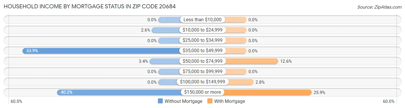Household Income by Mortgage Status in Zip Code 20684