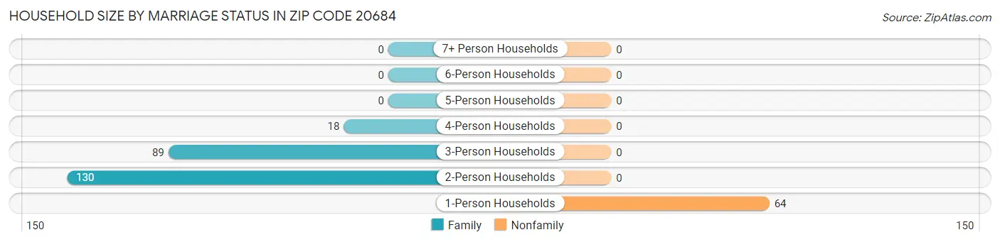 Household Size by Marriage Status in Zip Code 20684