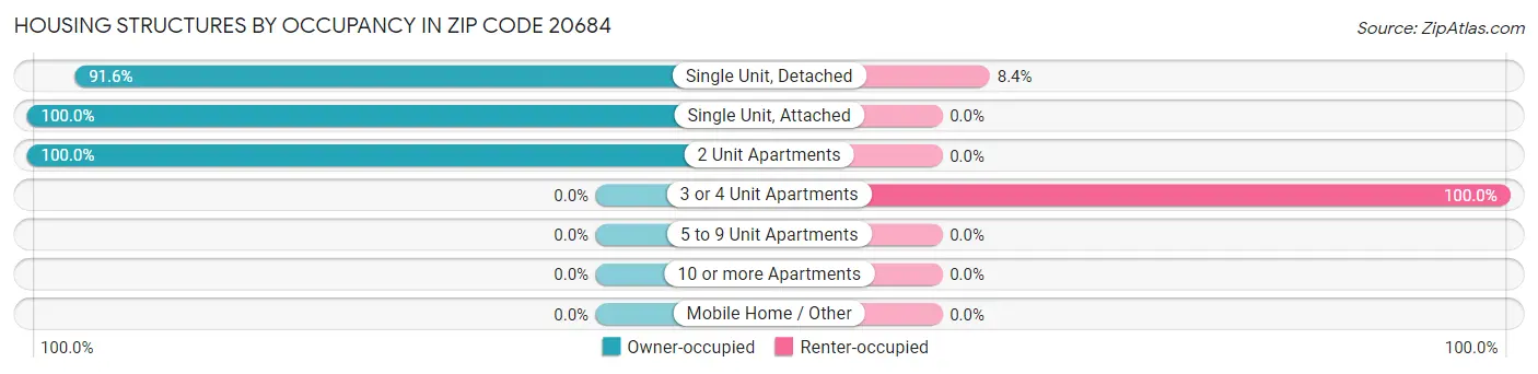 Housing Structures by Occupancy in Zip Code 20684