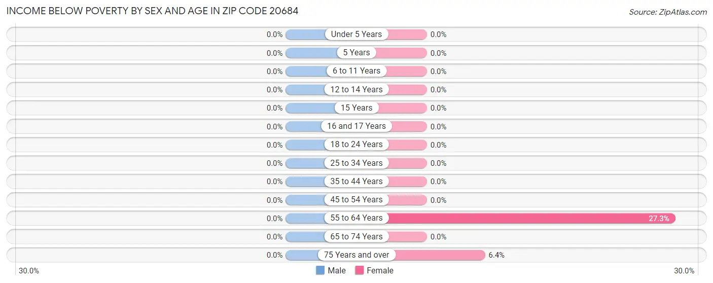Income Below Poverty by Sex and Age in Zip Code 20684