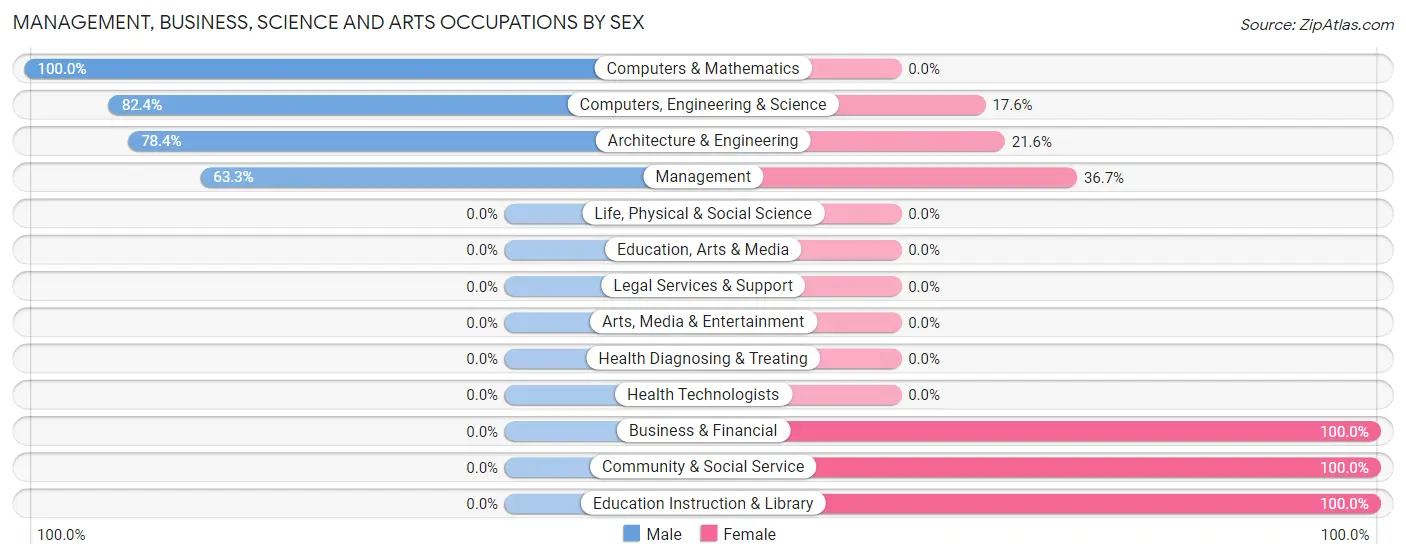 Management, Business, Science and Arts Occupations by Sex in Zip Code 20684