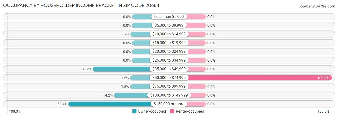 Occupancy by Householder Income Bracket in Zip Code 20684