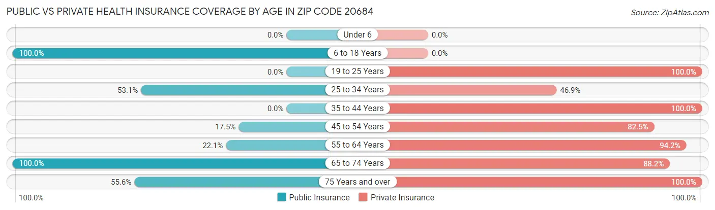 Public vs Private Health Insurance Coverage by Age in Zip Code 20684