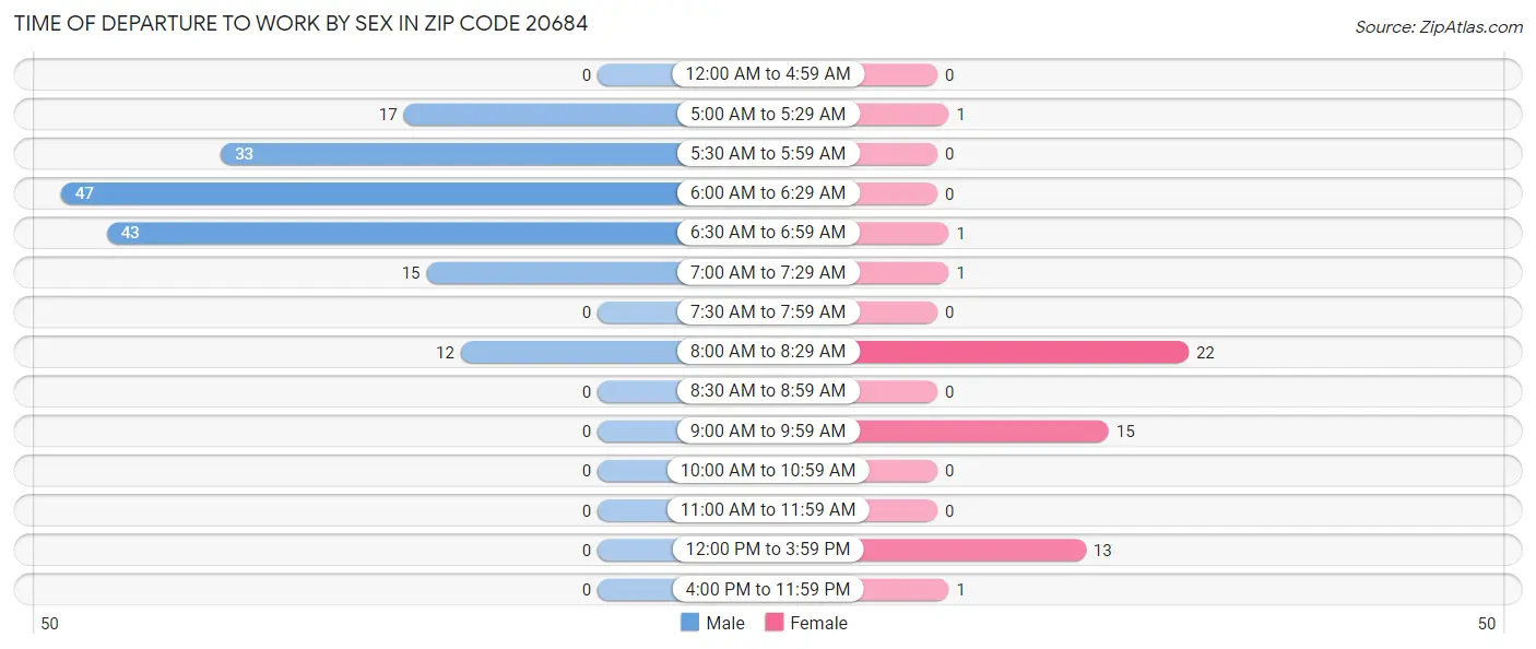 Time of Departure to Work by Sex in Zip Code 20684