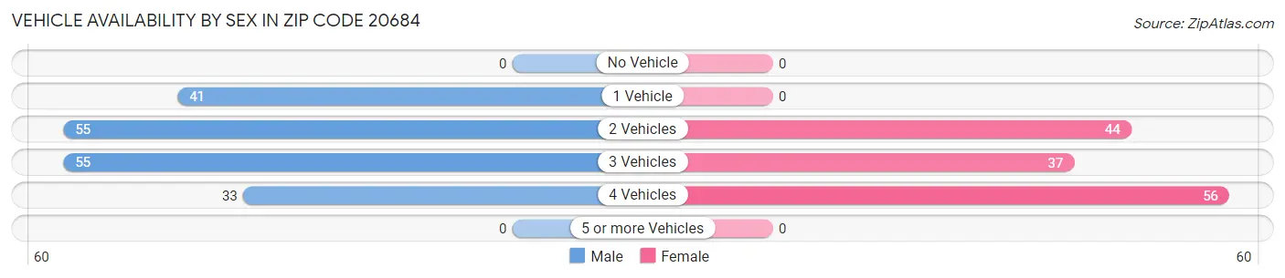 Vehicle Availability by Sex in Zip Code 20684
