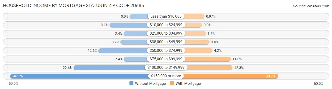 Household Income by Mortgage Status in Zip Code 20685