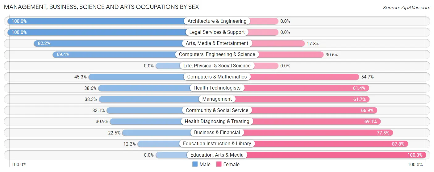 Management, Business, Science and Arts Occupations by Sex in Zip Code 20685