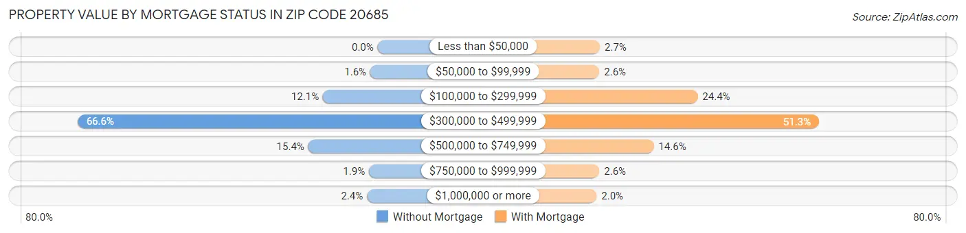 Property Value by Mortgage Status in Zip Code 20685