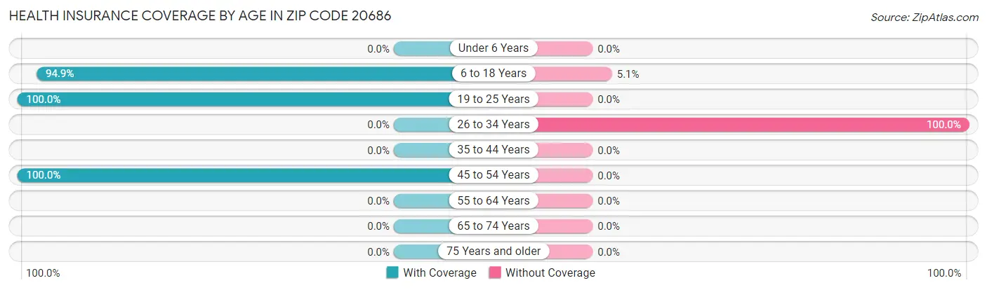 Health Insurance Coverage by Age in Zip Code 20686