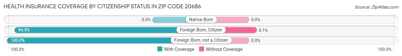 Health Insurance Coverage by Citizenship Status in Zip Code 20686