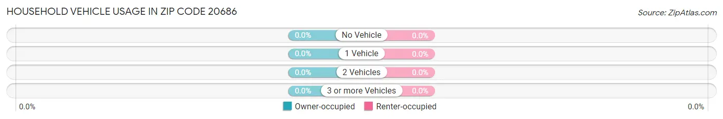 Household Vehicle Usage in Zip Code 20686