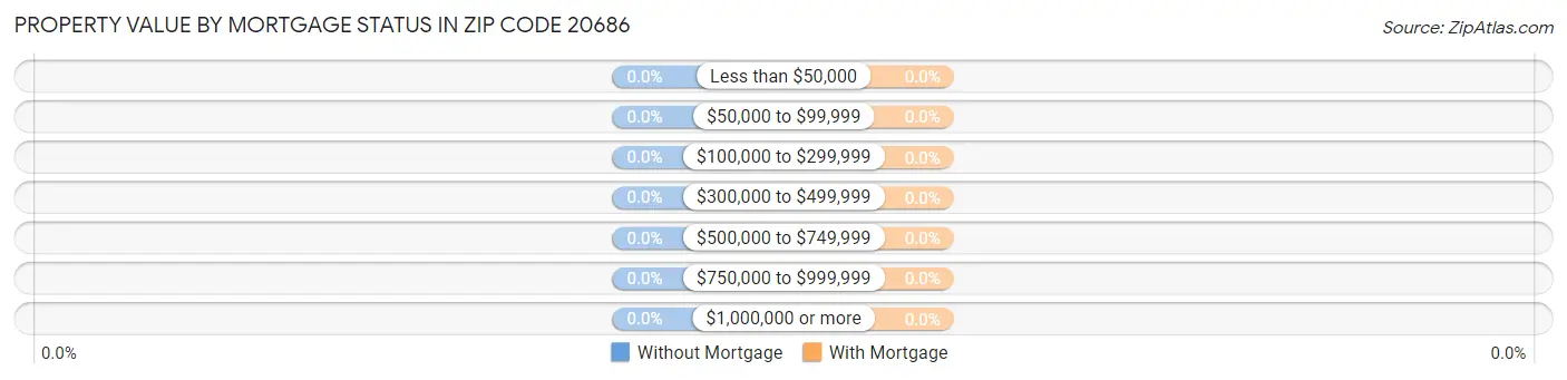 Property Value by Mortgage Status in Zip Code 20686