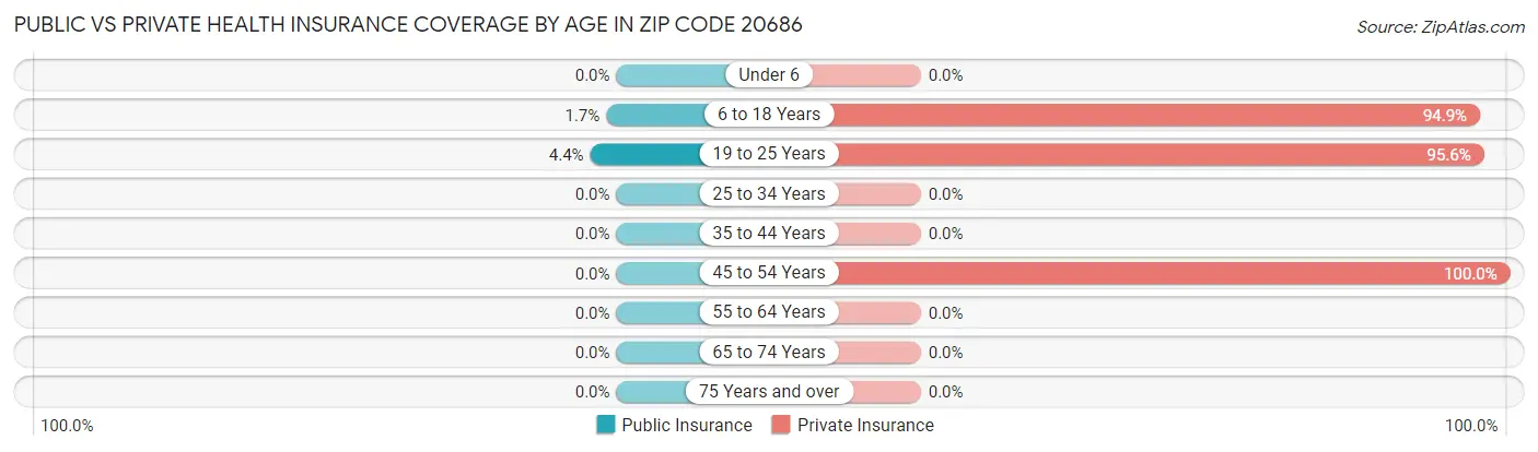 Public vs Private Health Insurance Coverage by Age in Zip Code 20686