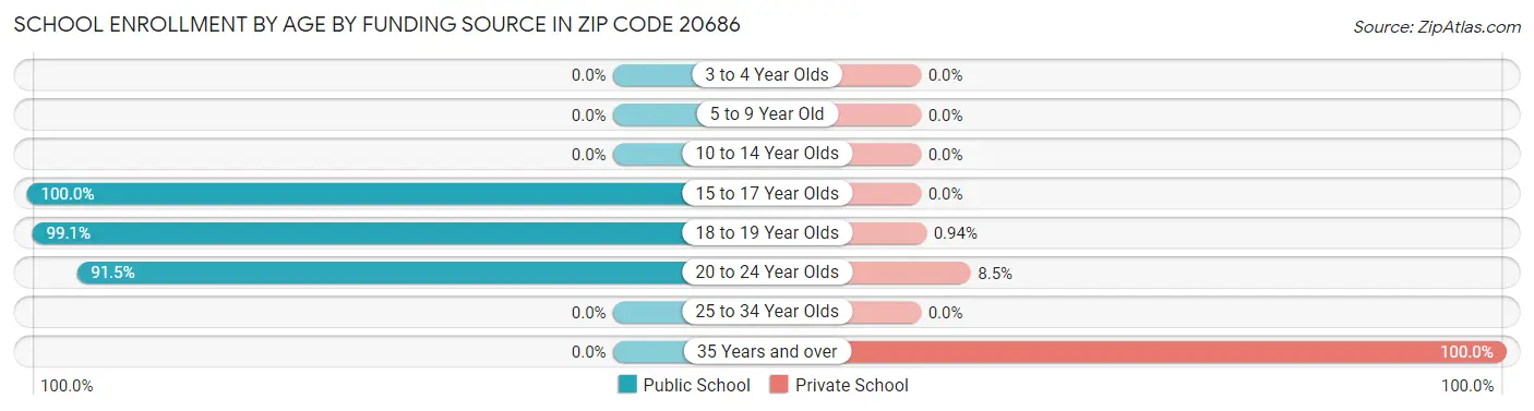 School Enrollment by Age by Funding Source in Zip Code 20686