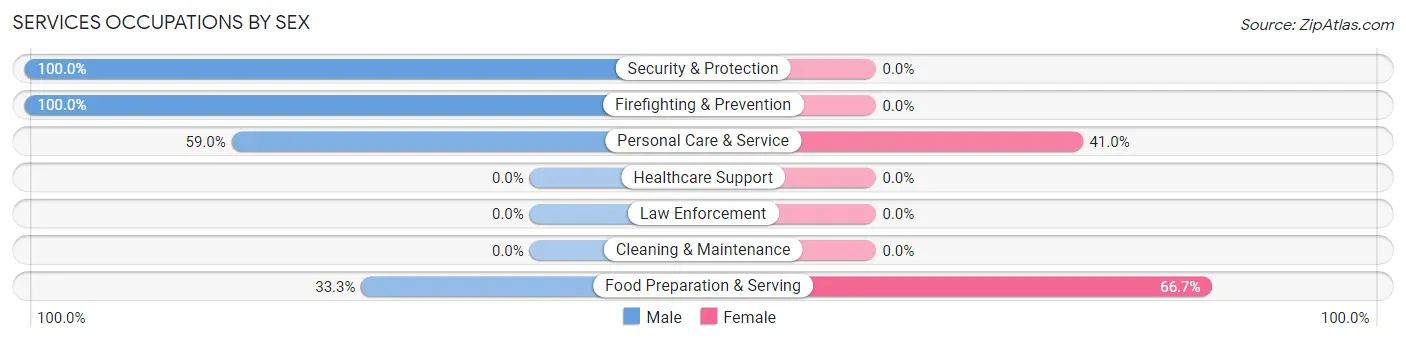Services Occupations by Sex in Zip Code 20686