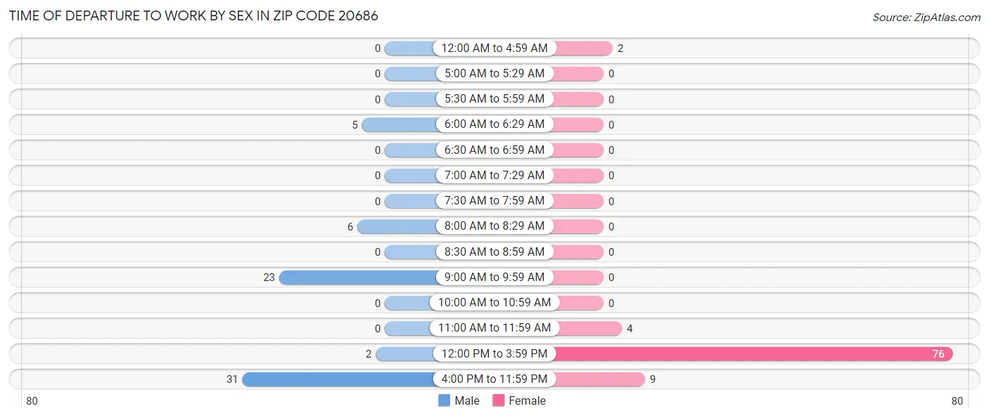 Time of Departure to Work by Sex in Zip Code 20686