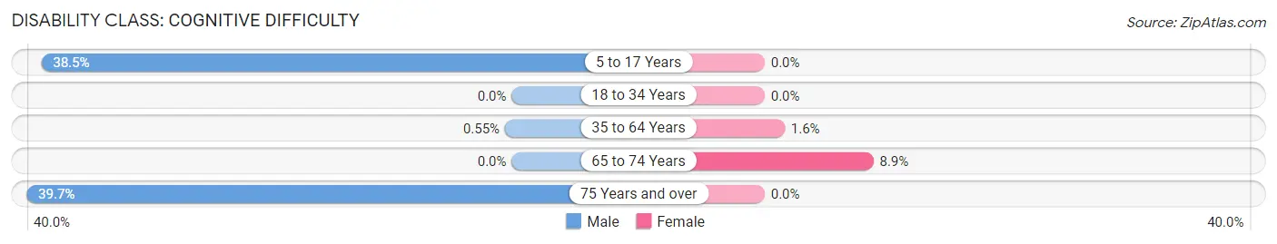 Disability in Zip Code 20692: <span>Cognitive Difficulty</span>