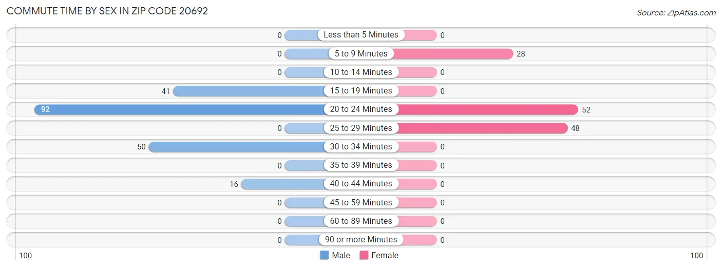 Commute Time by Sex in Zip Code 20692