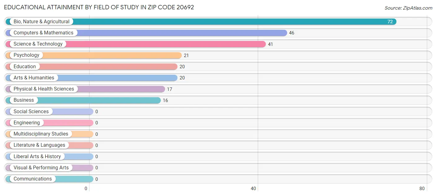 Educational Attainment by Field of Study in Zip Code 20692