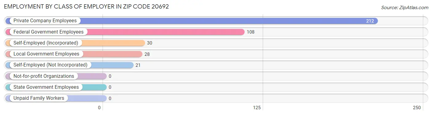 Employment by Class of Employer in Zip Code 20692