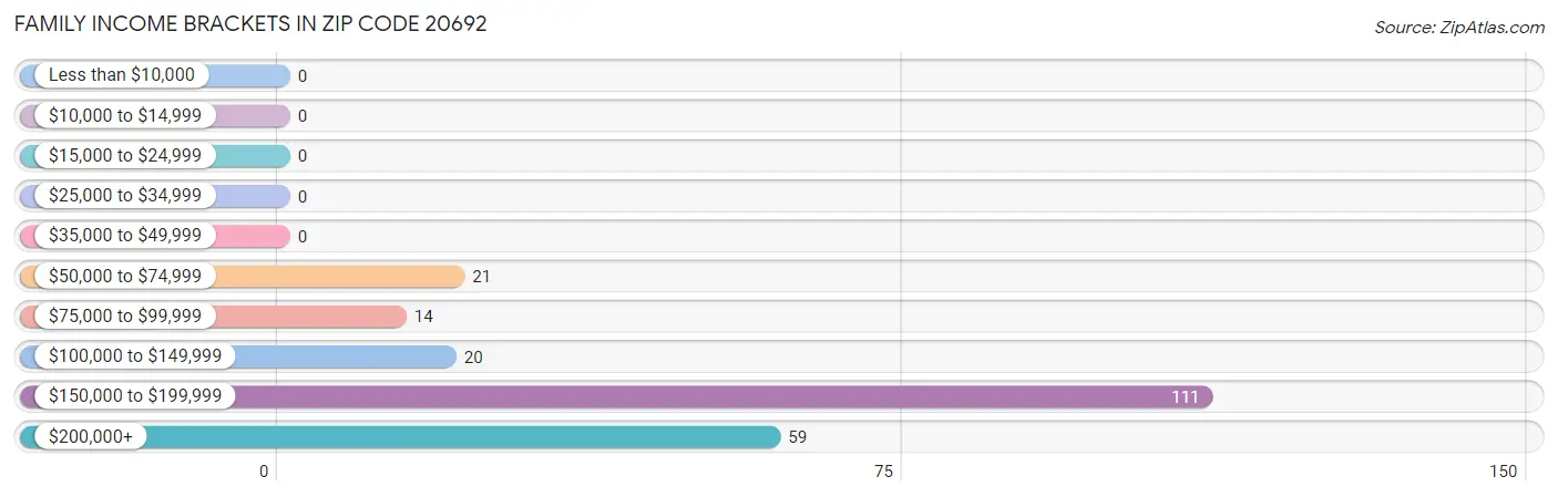 Family Income Brackets in Zip Code 20692