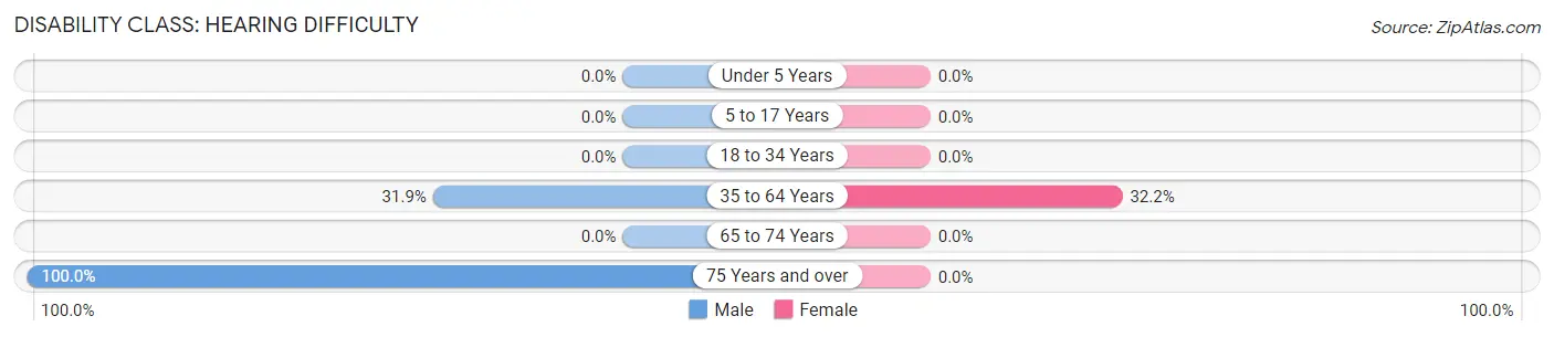 Disability in Zip Code 20692: <span>Hearing Difficulty</span>