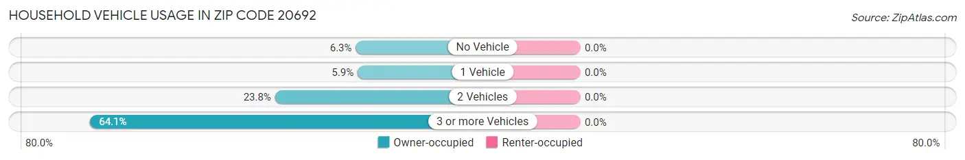 Household Vehicle Usage in Zip Code 20692