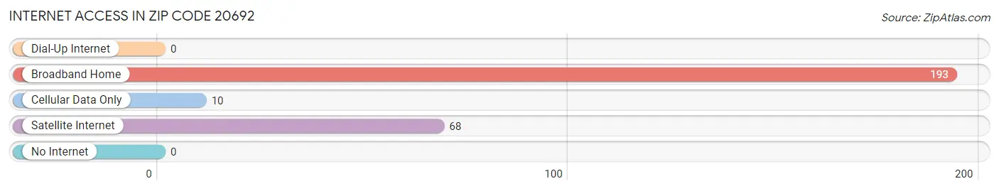 Internet Access in Zip Code 20692