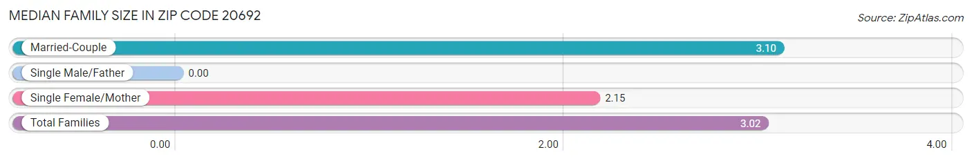 Median Family Size in Zip Code 20692