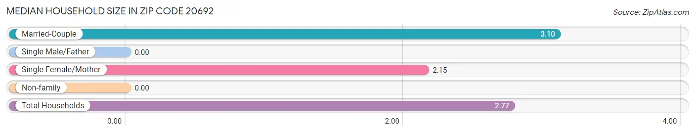 Median Household Size in Zip Code 20692