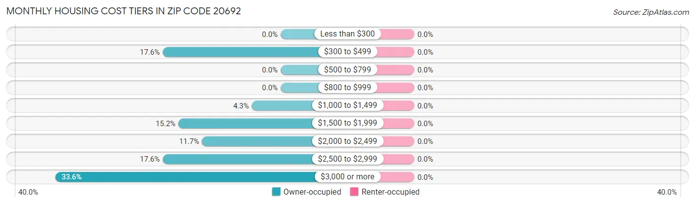 Monthly Housing Cost Tiers in Zip Code 20692