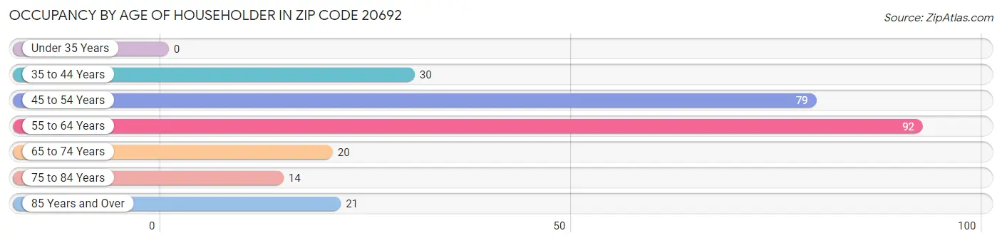 Occupancy by Age of Householder in Zip Code 20692