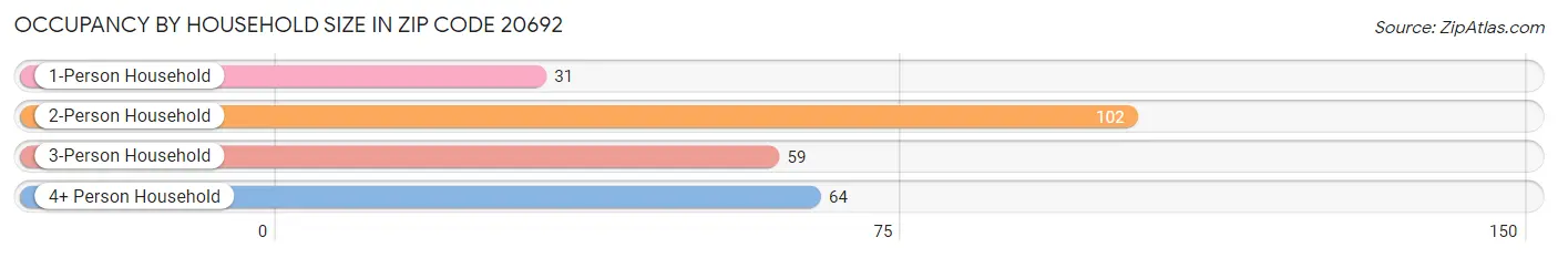 Occupancy by Household Size in Zip Code 20692