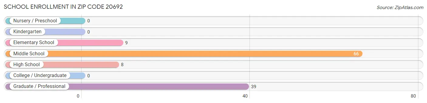 School Enrollment in Zip Code 20692