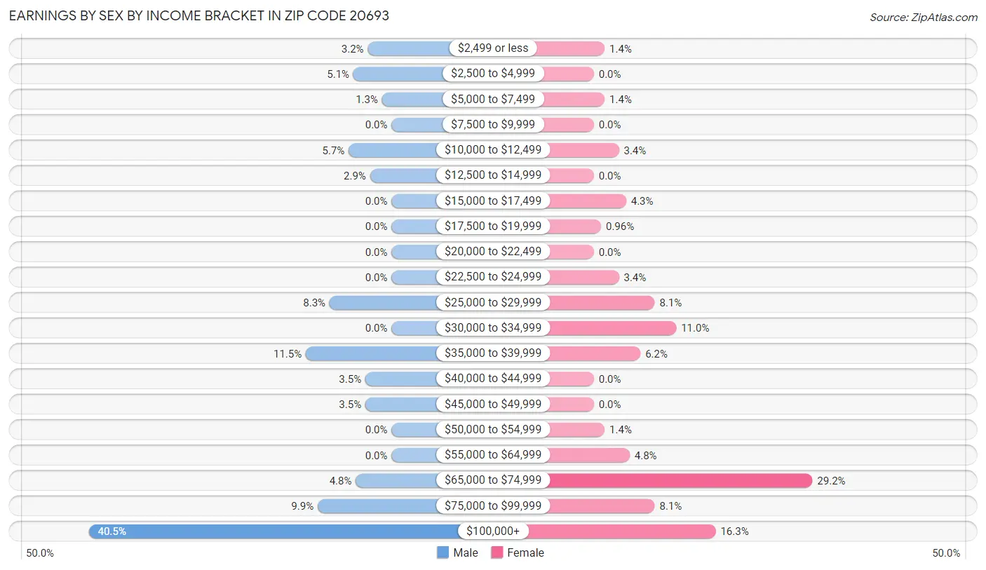 Earnings by Sex by Income Bracket in Zip Code 20693