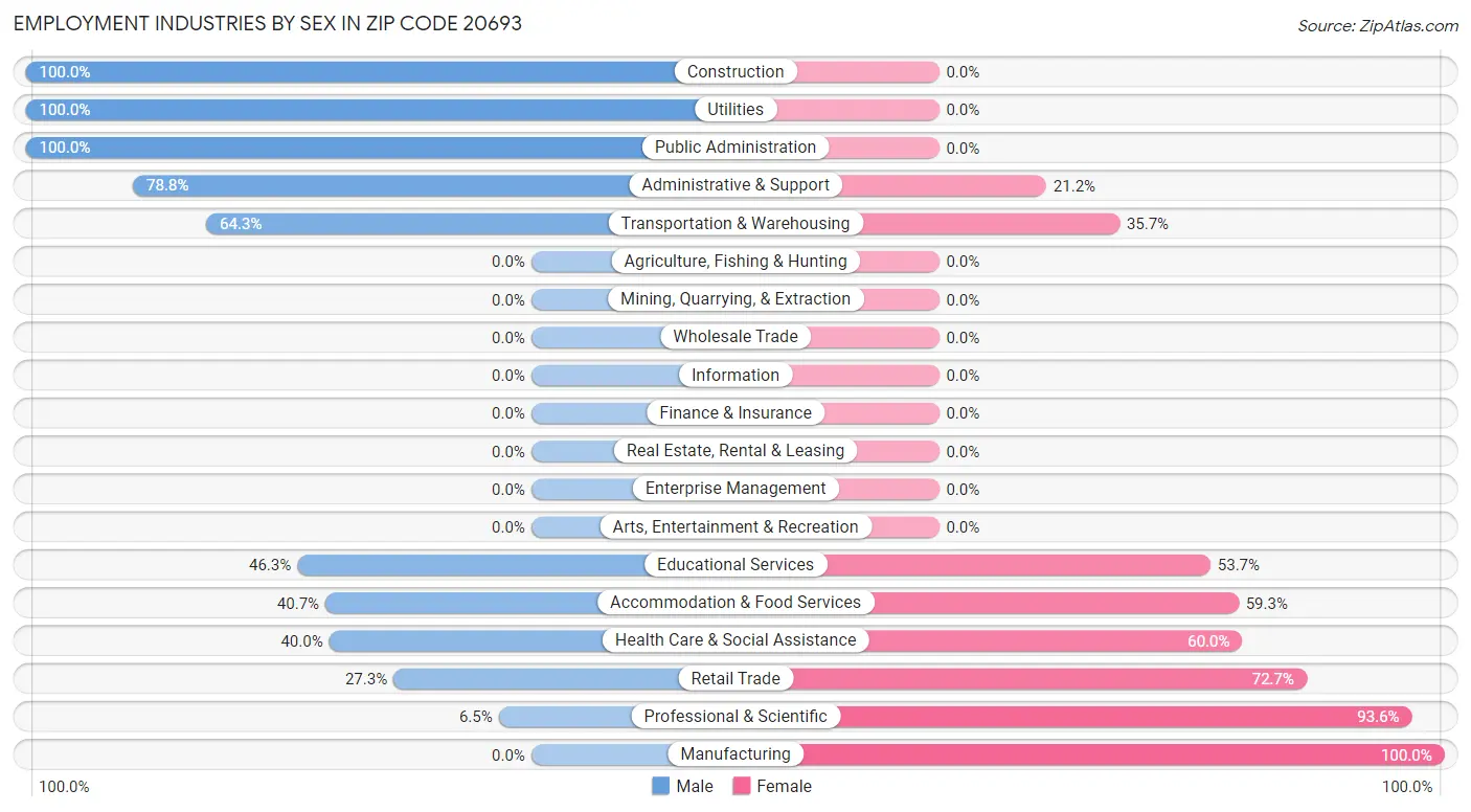 Employment Industries by Sex in Zip Code 20693