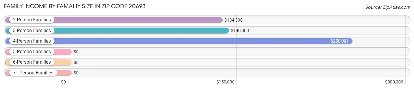 Family Income by Famaliy Size in Zip Code 20693