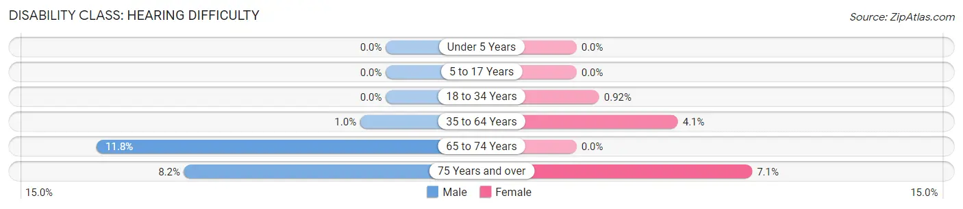 Disability in Zip Code 20693: <span>Hearing Difficulty</span>