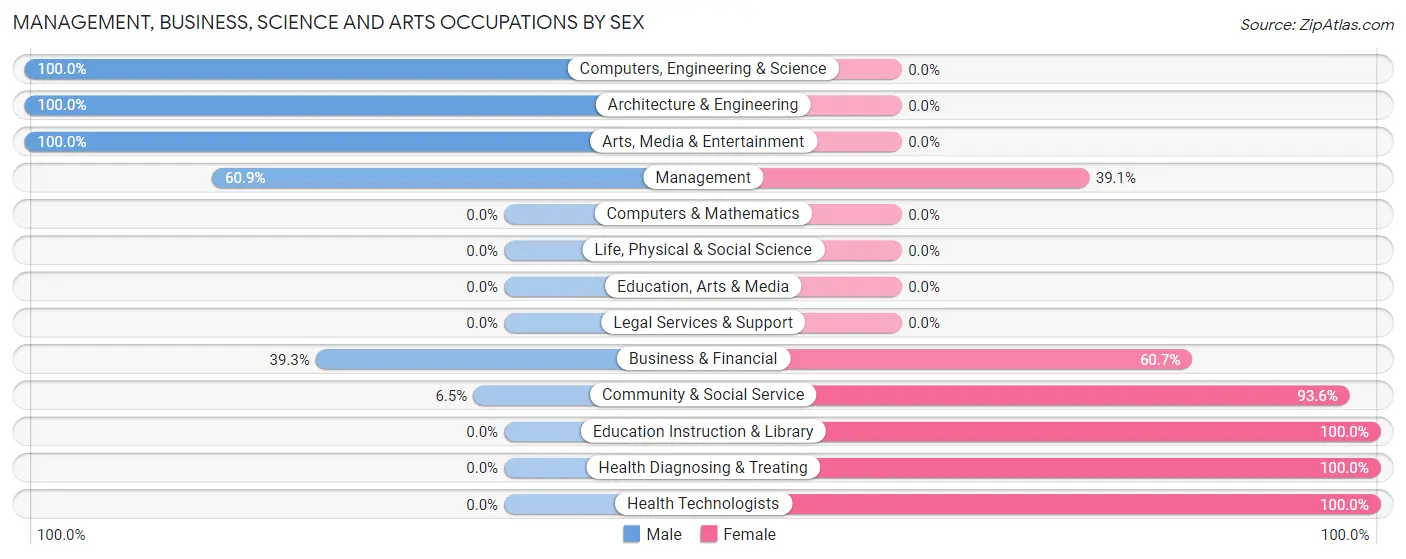 Management, Business, Science and Arts Occupations by Sex in Zip Code 20693