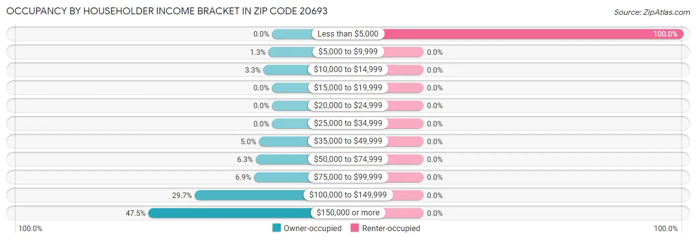 Occupancy by Householder Income Bracket in Zip Code 20693
