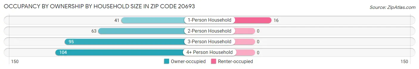 Occupancy by Ownership by Household Size in Zip Code 20693