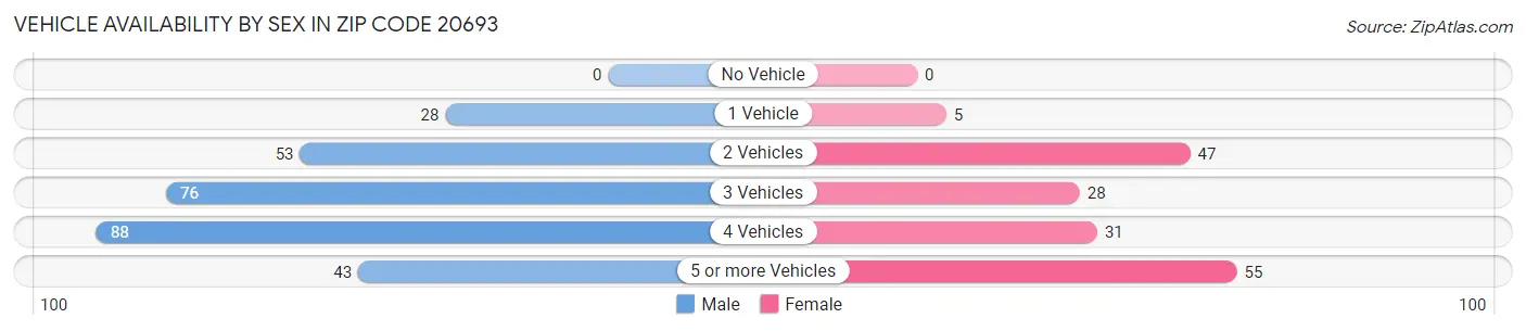 Vehicle Availability by Sex in Zip Code 20693